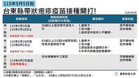台東5/5起補助低收入和長者接種帶狀疱疹疫苗