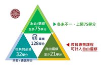 台師大師培制度變革　教程納畢業學分減修課負擔
