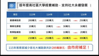 北市：補助社大提高至300萬、補足中央補助差額