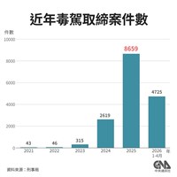 遏止毒駕危害　高檢署函請各地檢署積極聲請羈押