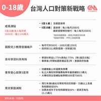 人口對策新戰略計12項修法　學貸減碼拚今年上路