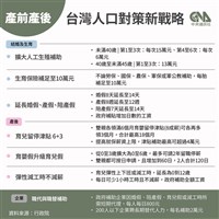 修法獎勵容積與鼓勵企業無償捐贈　拚117年婚育宅達7.6萬