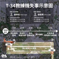 教練機失事漢翔工會盼國機國造　綠：支持國防自主