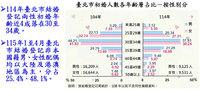 北市114年結婚人數年減1成7  115年1到4月減1成