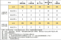 議員提案第二胎也優先公托 北市：1個月評估回覆