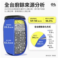 告別廚餘養豬　餐飲業轉型陣痛消費者恐買單