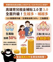 高雄市育兒租金補貼3.0　生2胎加碼50%、3胎翻倍