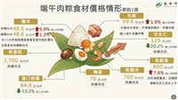 端午節前農產供應充裕　豬肉土雞蔬果增量