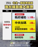 周春米：屏東住屋淹水50公分以下 補助1萬元