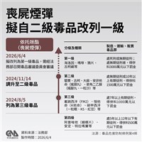 國安局：中國為依托咪酯酸先驅原料主要走私來源