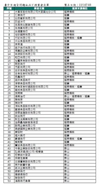 致癌物超標油新增批號　台中市府：波及24校、社福機構