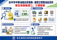 彰化查中聯問題油品　學校食材供應商受波及