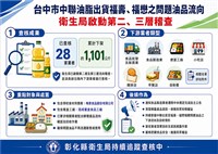 中聯油品案　彰化泰山涉案沙拉油與調和油已下架