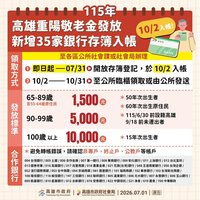 高雄重陽敬老金增35家銀行轉帳服務  更多元便利
