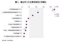 北市114年十大死因癌症居首　較113年增220人