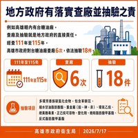 回應蔣萬安　高市府：查廠、抽驗是地方政府責任