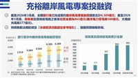 離岸風電開發添金融支援　經部：銀行融資額達6389億