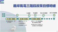 風電3-3保底2.29元　經部拚2035年總裝置近20GW