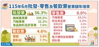 車市回溫助攻6月零售成長　中聯油品案影響待觀察
