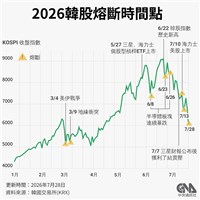 AI疑慮引發科技股賣壓　韓股收盤重挫逾10%