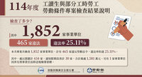 工讀生勞檢434家開罰1581萬　1/4連2年違法