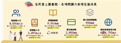 疫情趨緩讀書充電 111年全民借閱9311萬冊創新高