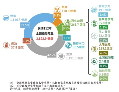 天然氣扮演橋接能源 經部估119年綠能占比24.7%