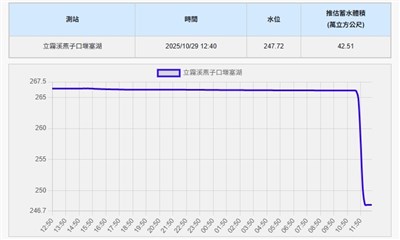 燕子口堰塞湖溢流水量擴大  林保署籲遠離下游河道[影]
