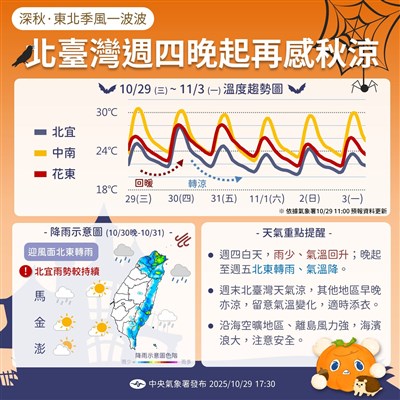 週末北台灣降溫下探19度 11/3起雨區擴大