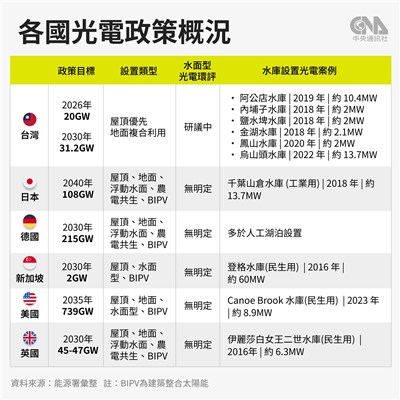 美國水上光電持續發展　星國大型浮動太陽能場推減碳