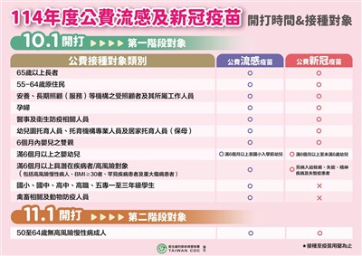 日本流感提前流行  疾管署估台灣12月升溫