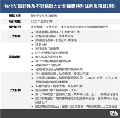政院通過1.25兆國防特別條例 卓榮泰籲政黨摒棄成見