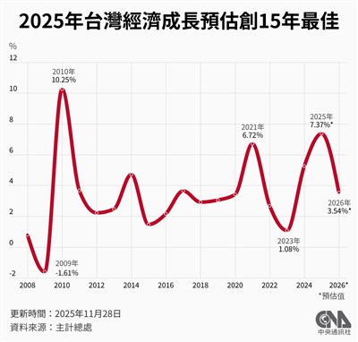 AI火熱 主計總處上修今年經濟成長至7.37%創15年最佳