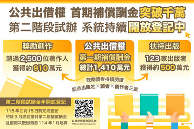 公共出借權第2階段試辦　首期補償酬金破千萬