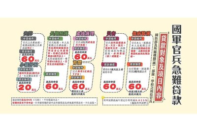 國防部開辦國軍官兵急難貸款 最高可申貸120萬元