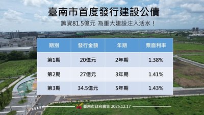 加速南科發展 南市府首度發行建設公債81.5億元