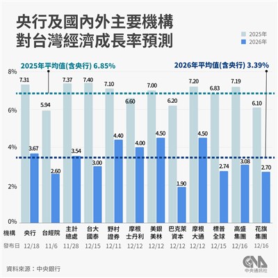 央行列台灣經濟6大不確定性 示警AI供應鏈下行風險