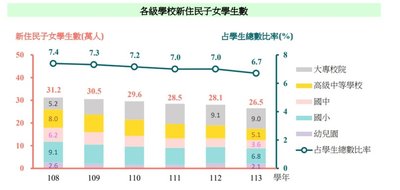新住民子女學生5年減4.7萬人　大專逆勢增3.8萬人