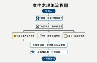招商引資優化行政流程　苗縣推分級管理專案協作