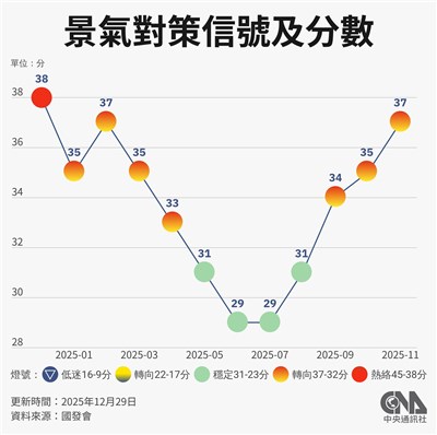 11月景氣燈號連3月亮黃紅燈　展望紅燈機會挑戰並存