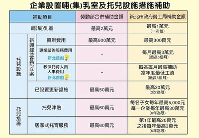企業新設托兒設施最高補助500萬 新北開放申請