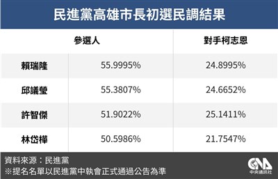 民進黨高雄市長初選賴瑞隆勝出　將對戰柯志恩