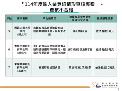 雞排過期8年 輸入業者35件逾期食品遭罰30萬