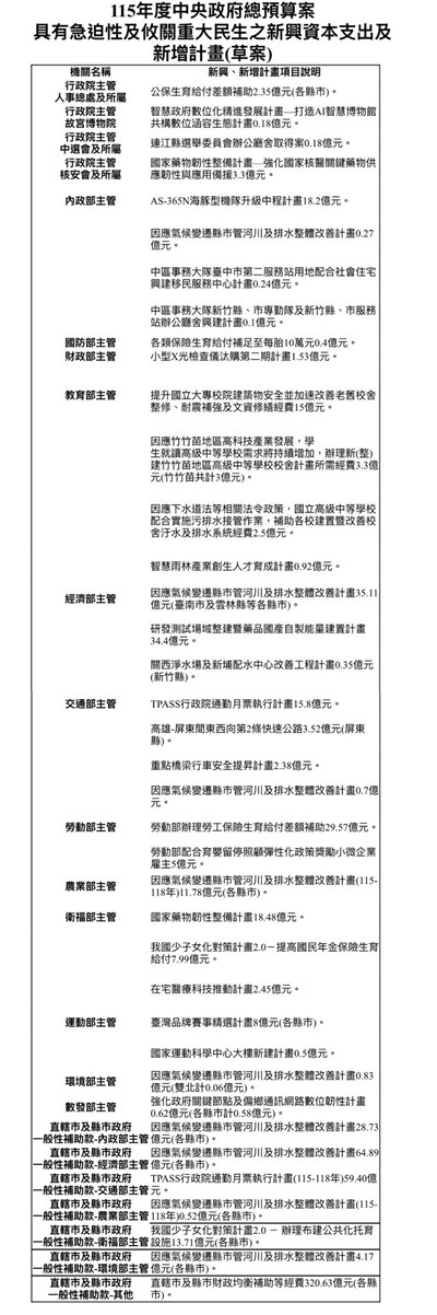 藍提新增計劃預算逕付二讀　共涵蓋38項約718億元