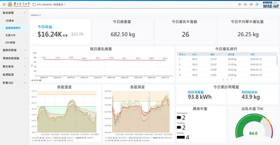 台大動科產學攜手 開發在地化智慧酪農監測平台