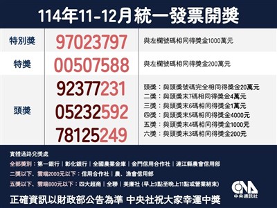 統一發票11-12月期千萬獎開出17張　中獎清冊下午揭曉