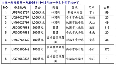 統一發票11-12月期　7-11花23元買泡麵中千萬
