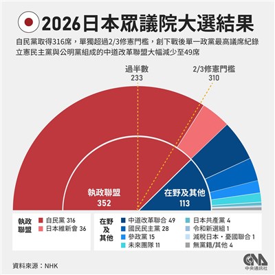 自民黨斬獲逾8成單一選區　東京、埼玉、神奈川全拿