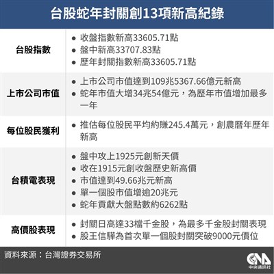 台股蛇年創13項新高紀錄　上市公司市值增34兆、股民平均賺245.4萬