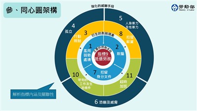 企業防制強迫勞動指引出爐　11指標助辨識風險